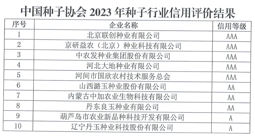 中國種子協(xié)會：2023年種子行業(yè)信用評價結果出爐！