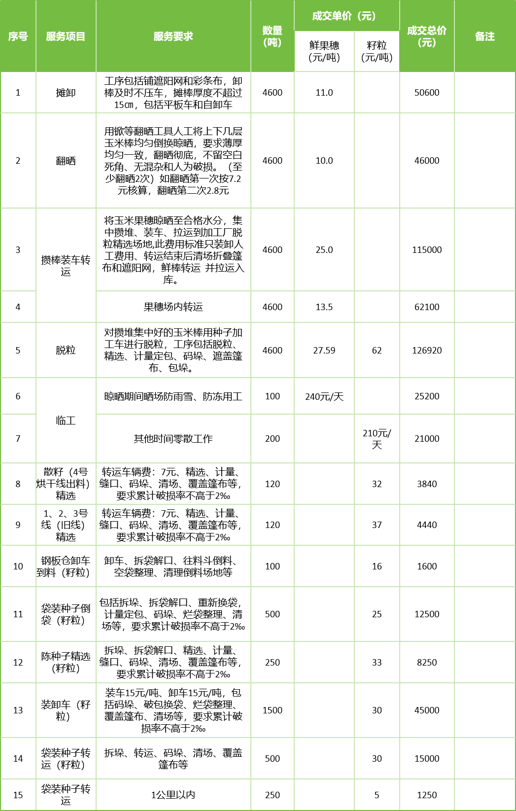 甘肅省敦煌種業(yè)集團股份有限公司玉米種子分公司2025年鮮果穗晾曬、精選勞務(wù)外包服務(wù)項目成交公告