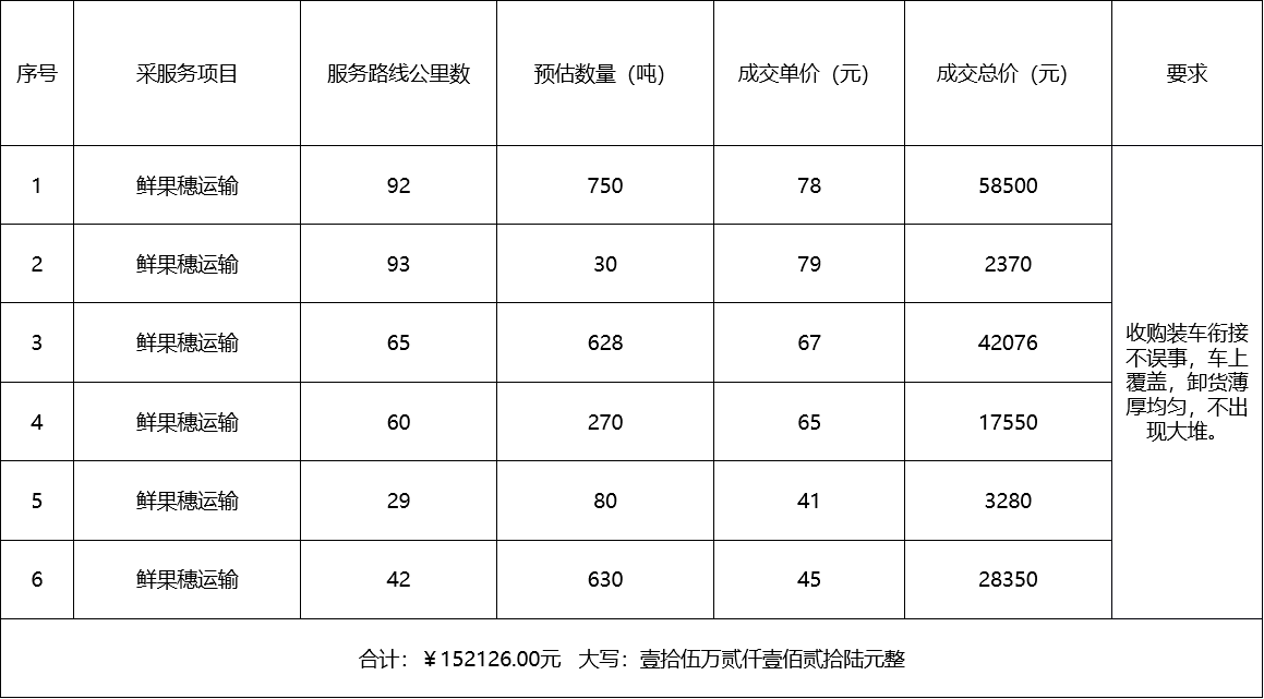 甘肅省敦煌種業(yè)集團(tuán)股份有限公司種子營(yíng)銷分公司鮮果穗運(yùn)輸服務(wù)及果穗晾曬脫粒、籽粒精選加工勞務(wù)外包服務(wù)項(xiàng)目 成交公告