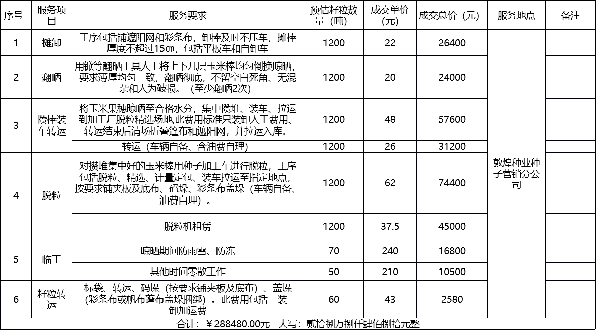 甘肅省敦煌種業(yè)集團(tuán)股份有限公司種子營(yíng)銷分公司鮮果穗運(yùn)輸服務(wù)及果穗晾曬脫粒、籽粒精選加工勞務(wù)外包服務(wù)項(xiàng)目 成交公告