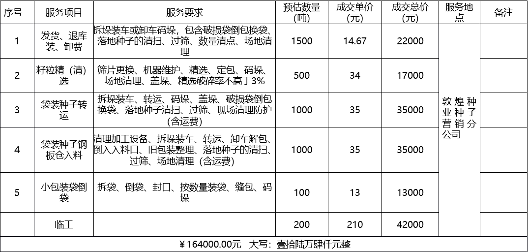 甘肅省敦煌種業(yè)集團(tuán)股份有限公司種子營(yíng)銷分公司鮮果穗運(yùn)輸服務(wù)及果穗晾曬脫粒、籽粒精選加工勞務(wù)外包服務(wù)項(xiàng)目 成交公告